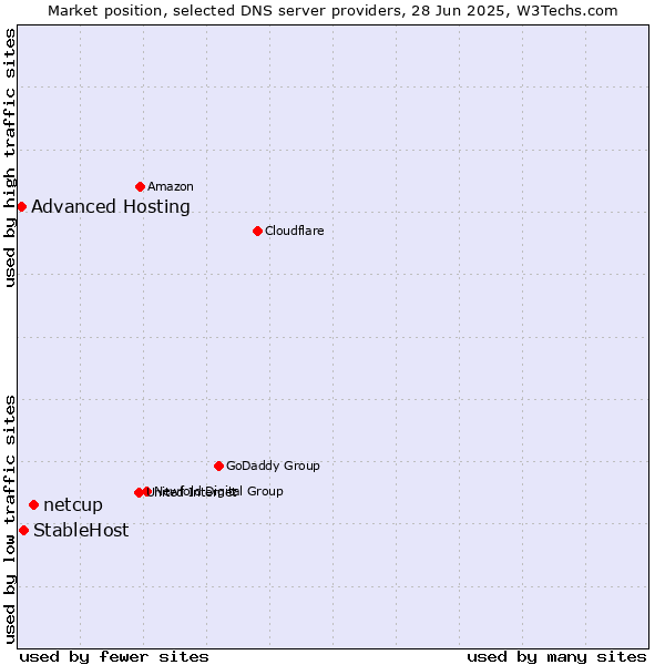 Market position of netcup vs. StableHost vs. Advanced Hosting