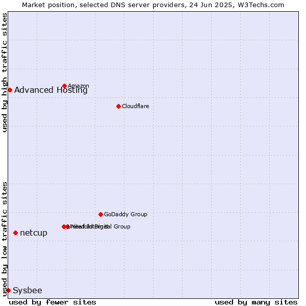 Market position of netcup vs. Advanced Hosting vs. Sysbee