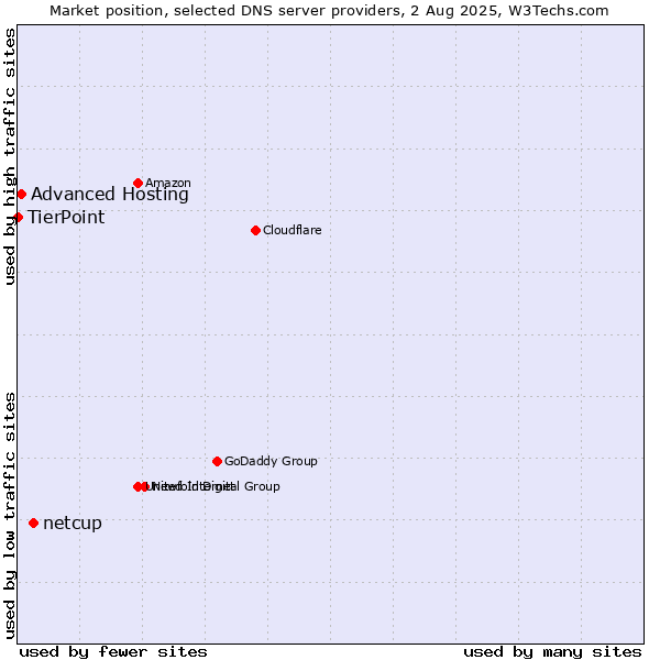 Market position of netcup vs. Advanced Hosting vs. TierPoint