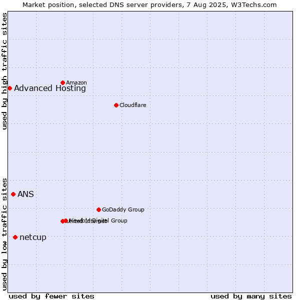 Market position of netcup vs. ANS vs. Advanced Hosting