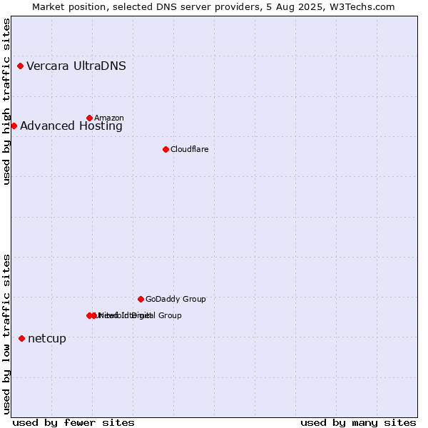 Market position of netcup vs. Vercara UltraDNS vs. Advanced Hosting