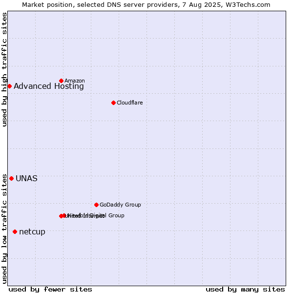 Market position of netcup vs. UNAS vs. Advanced Hosting