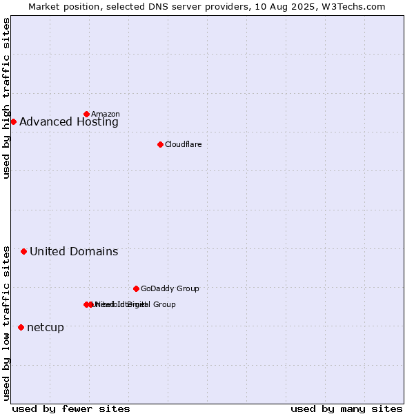 Market position of United Domains vs. netcup vs. Advanced Hosting