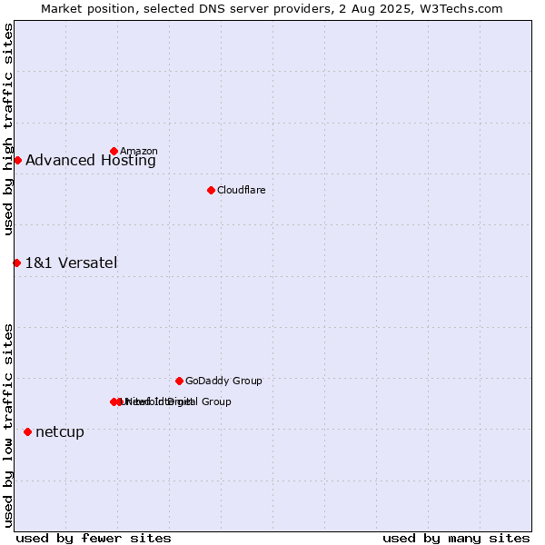 Market position of netcup vs. Advanced Hosting vs. 1&1 Versatel