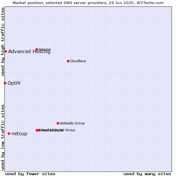 Market position of netcup vs. Advanced Hosting vs. Opti9