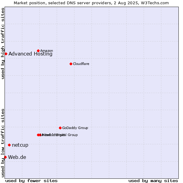 Market position of netcup vs. Advanced Hosting vs. Web.de