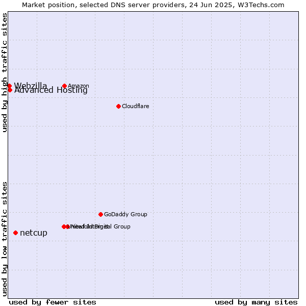 Market position of netcup vs. Advanced Hosting vs. Webzilla