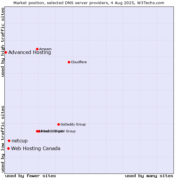 Market position of netcup vs. Web Hosting Canada vs. Advanced Hosting