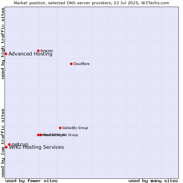 Market position of netcup vs. Advanced Hosting vs. WHG Hosting Services
