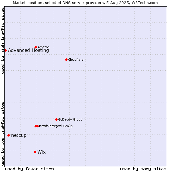 Market position of Wix vs. netcup vs. Advanced Hosting
