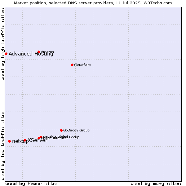 Market position of XServer vs. netcup vs. Advanced Hosting