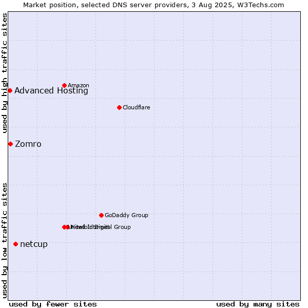 Market position of netcup vs. Zomro vs. Advanced Hosting