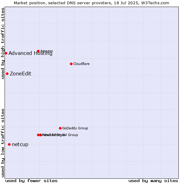 Market position of netcup vs. ZoneEdit vs. Advanced Hosting