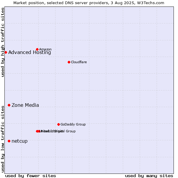 Market position of Zone Media vs. netcup vs. Advanced Hosting