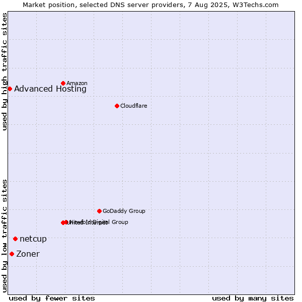 Market position of netcup vs. Zoner vs. Advanced Hosting