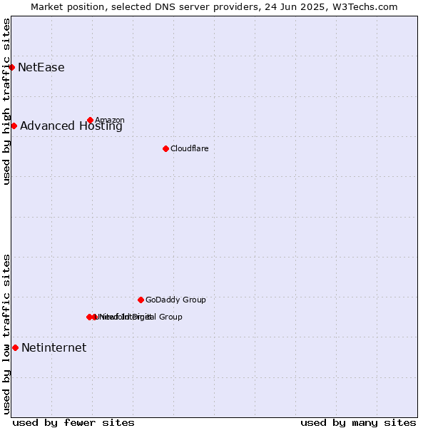 Market position of Netinternet vs. Advanced Hosting vs. NetEase