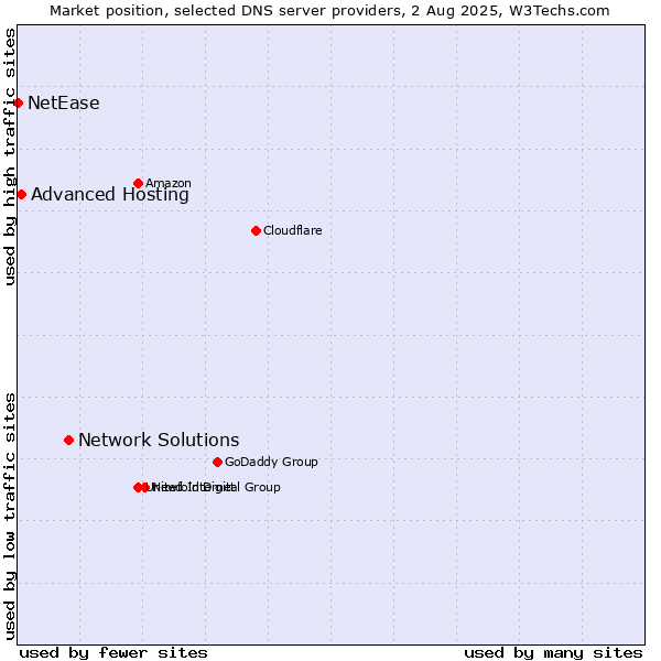 Market position of Network Solutions vs. Advanced Hosting vs. NetEase