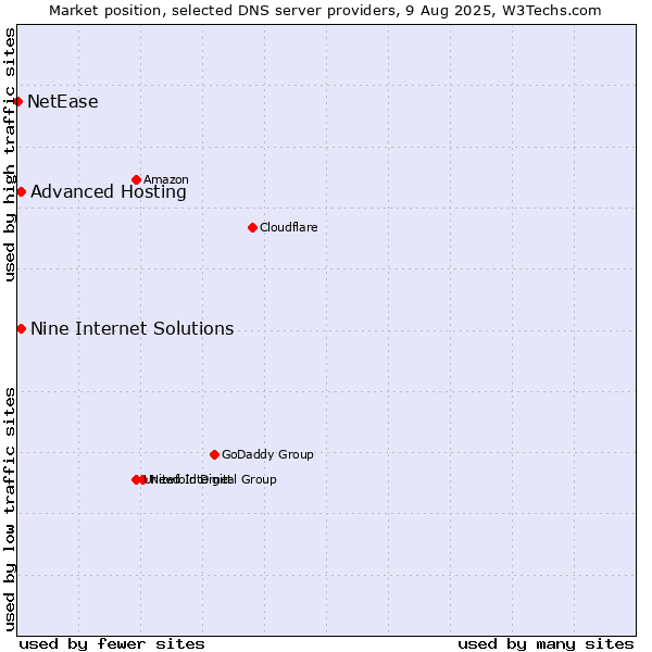 Market position of Nine Internet Solutions vs. Advanced Hosting vs. NetEase