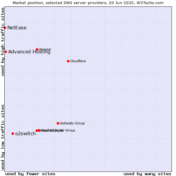 Market position of o2switch vs. Advanced Hosting vs. NetEase