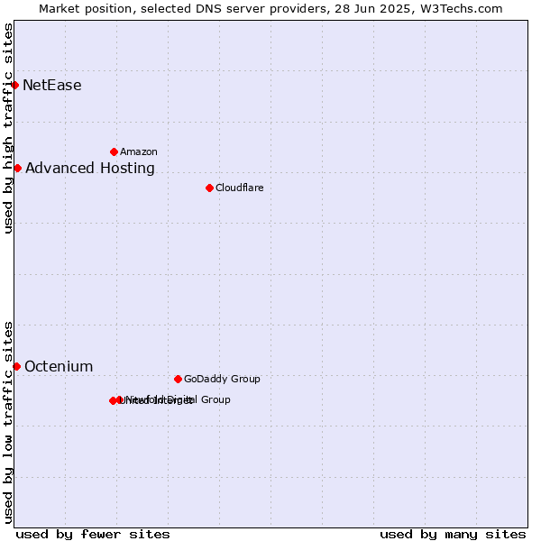 Market position of Advanced Hosting vs. Octenium vs. NetEase