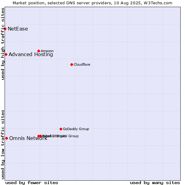 Market position of Omnis Network vs. Advanced Hosting vs. NetEase