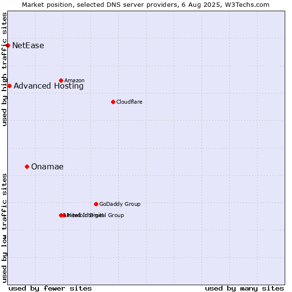 Market position of Onamae vs. Advanced Hosting vs. NetEase