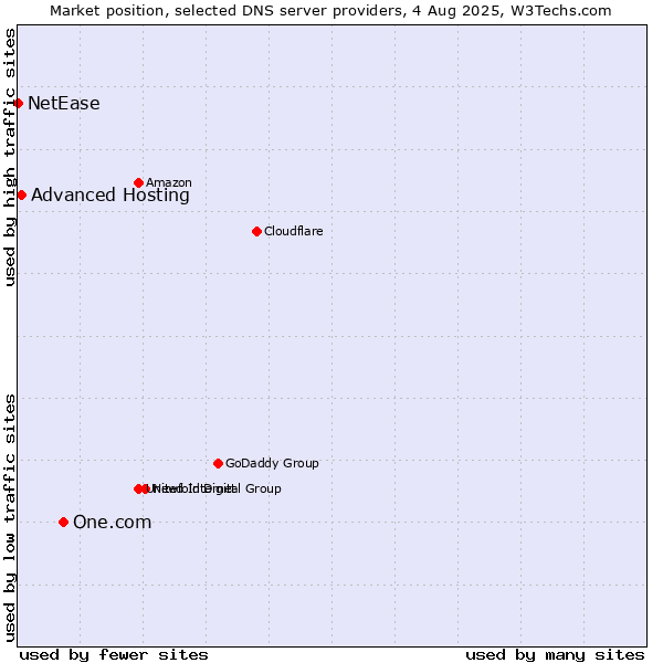 Market position of One.com vs. Advanced Hosting vs. NetEase