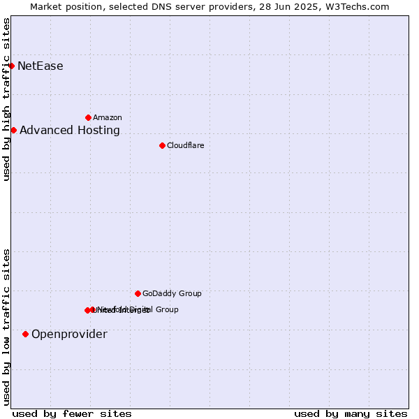 Market position of Openprovider vs. Advanced Hosting vs. NetEase
