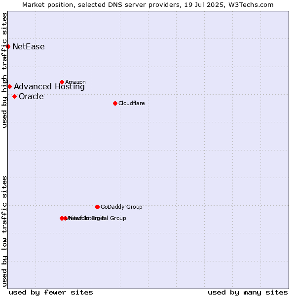 Market position of Oracle vs. Advanced Hosting vs. NetEase