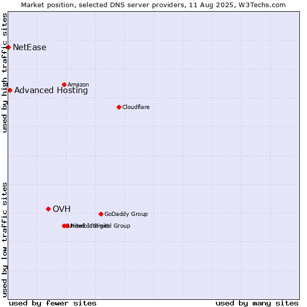 Market position of OVH vs. Advanced Hosting vs. NetEase