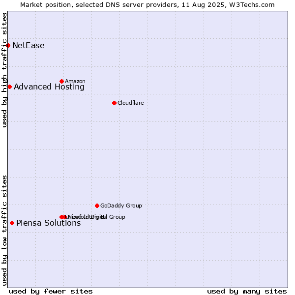 Market position of Piensa Solutions vs. Advanced Hosting vs. NetEase