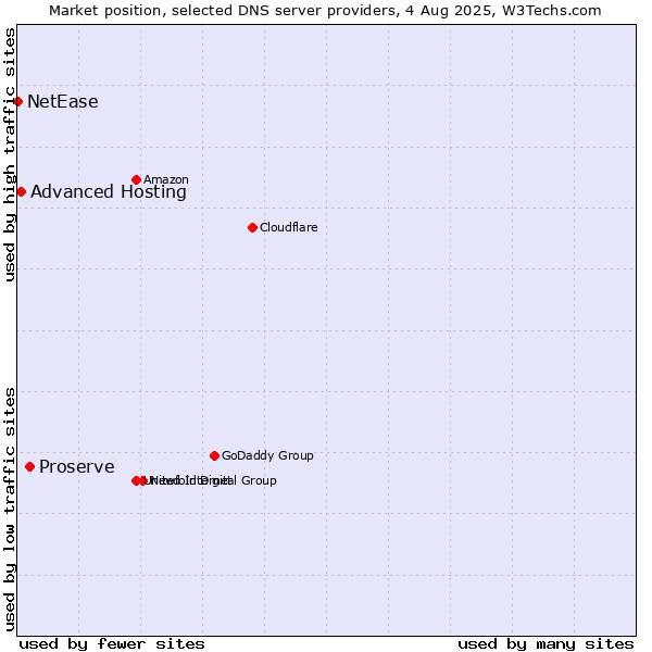 Market position of Proserve vs. Advanced Hosting vs. NetEase
