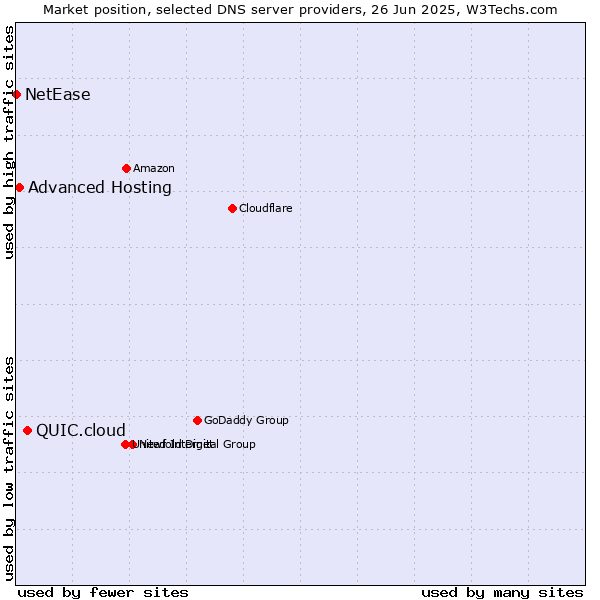 Market position of QUIC.cloud vs. Advanced Hosting vs. NetEase
