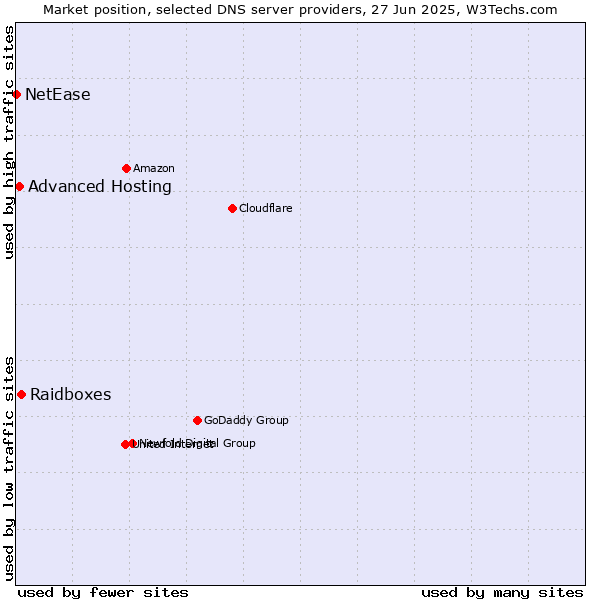 Market position of Raidboxes vs. Advanced Hosting vs. NetEase