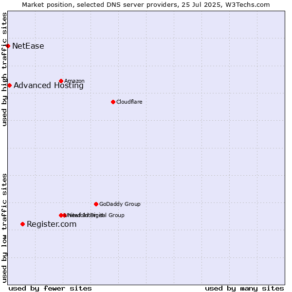 Market position of Register.com vs. Advanced Hosting vs. NetEase