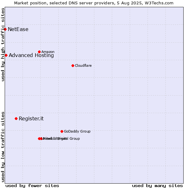 Market position of Register.it vs. Advanced Hosting vs. NetEase