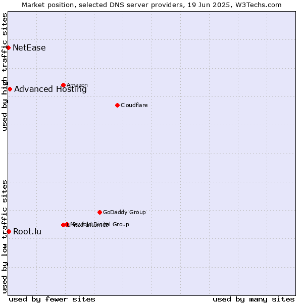 Market position of Advanced Hosting vs. Root.lu vs. NetEase
