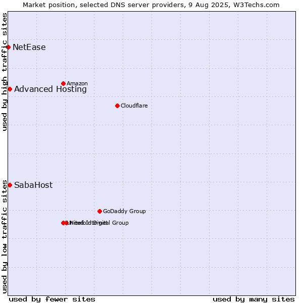 Market position of SabaHost vs. Advanced Hosting vs. NetEase