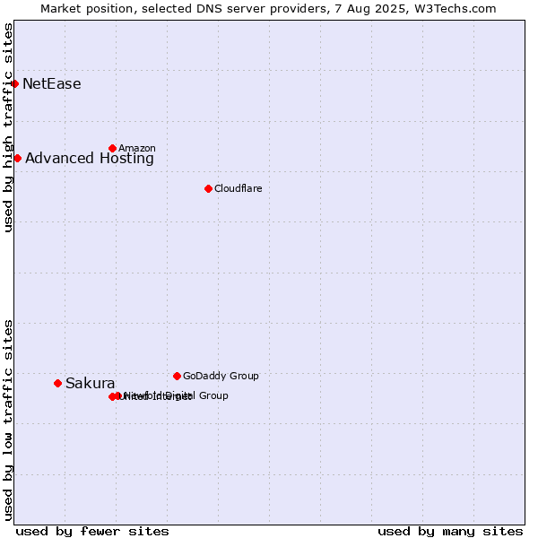 Market position of Sakura vs. Advanced Hosting vs. NetEase