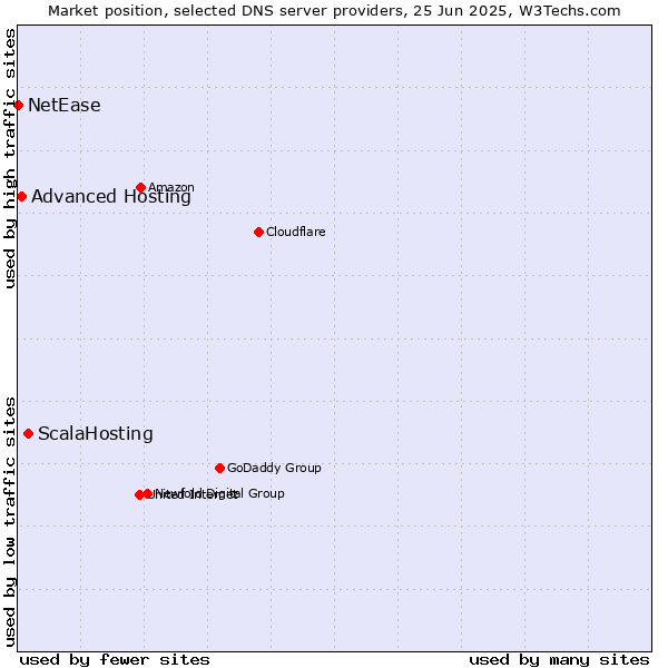 Market position of ScalaHosting vs. Advanced Hosting vs. NetEase