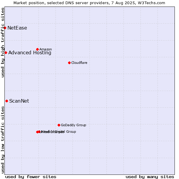 Market position of ScanNet vs. Advanced Hosting vs. NetEase