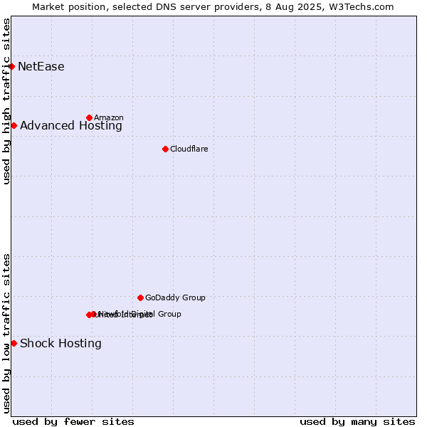 Market position of Shock Hosting vs. Advanced Hosting vs. NetEase
