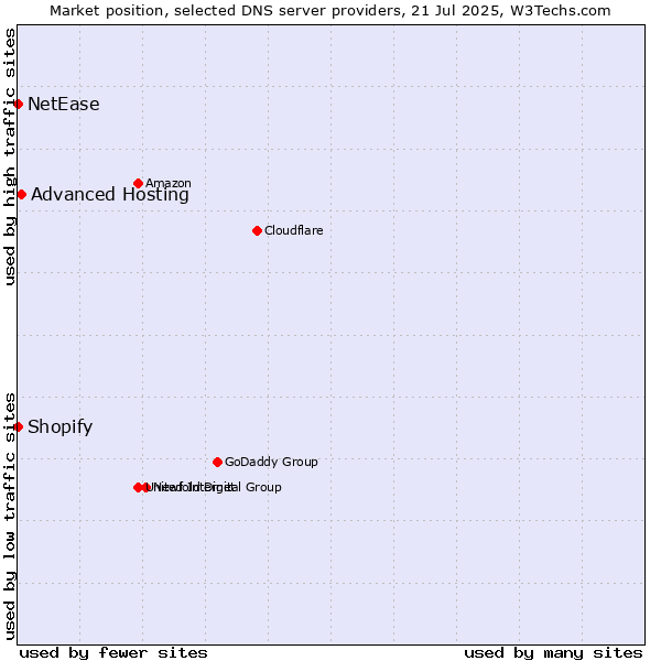 Market position of Advanced Hosting vs. Shopify vs. NetEase