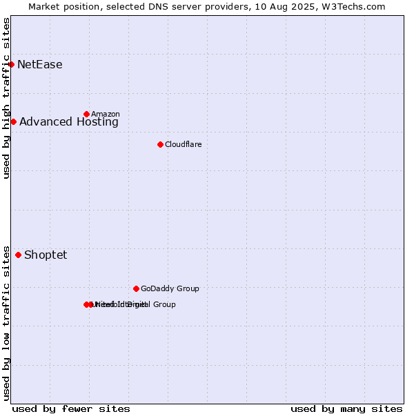 Market position of Shoptet vs. Advanced Hosting vs. NetEase