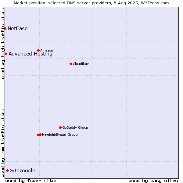 Market position of Sitezoogle vs. Advanced Hosting vs. NetEase