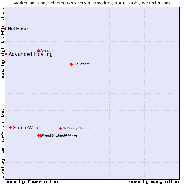 Market position of SpaceWeb vs. Advanced Hosting vs. NetEase