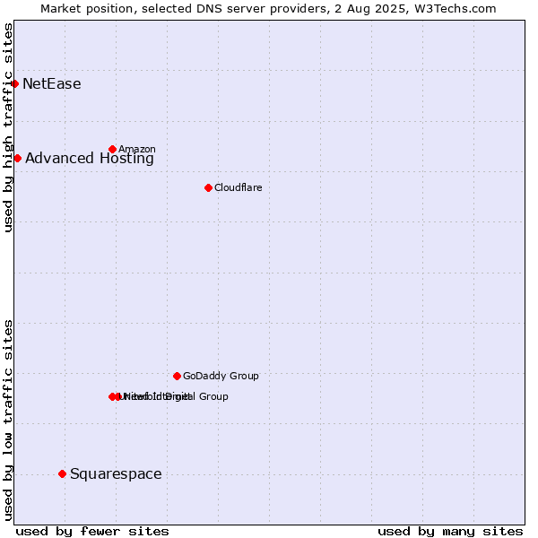 Market position of Squarespace vs. Advanced Hosting vs. NetEase