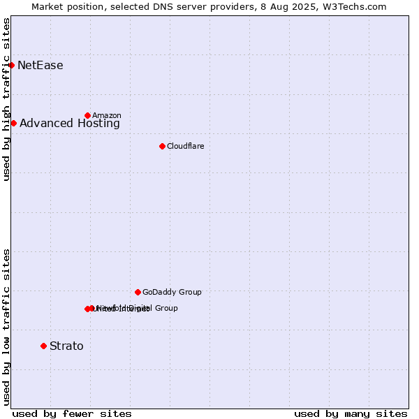 Market position of Strato vs. Advanced Hosting vs. NetEase
