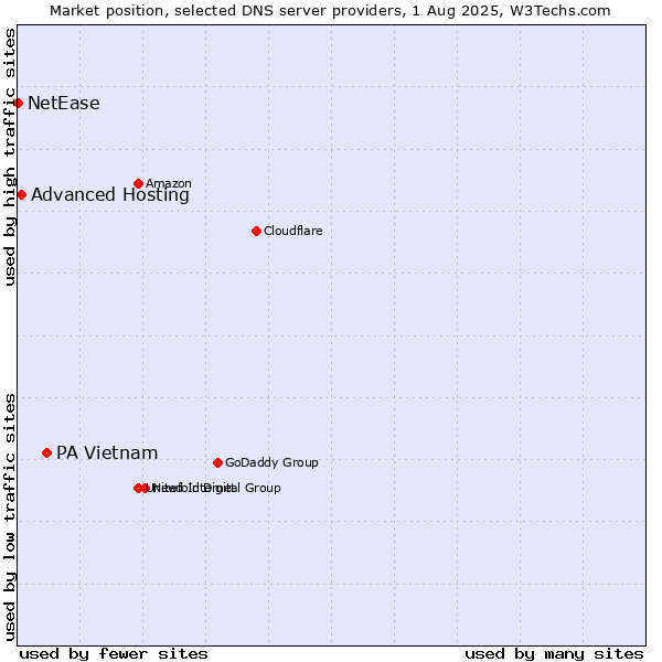 Market position of PA Vietnam vs. Advanced Hosting vs. NetEase