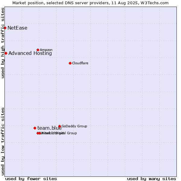 Market position of team.blue vs. Advanced Hosting vs. NetEase